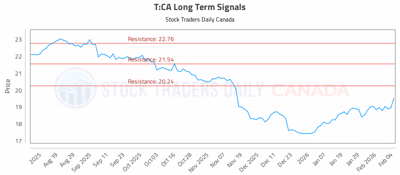 Stock Chart for T:CA