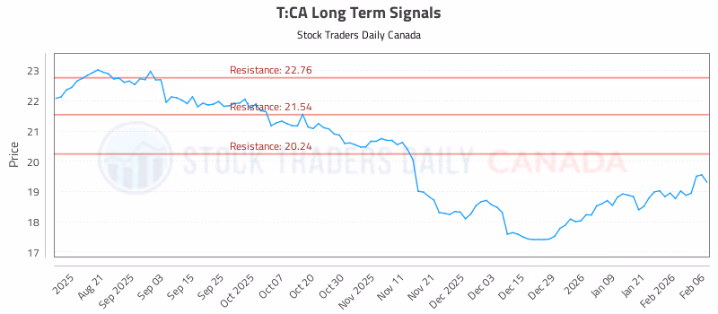 Stock Chart for T:CA