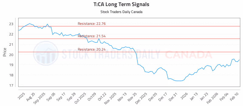 Stock Chart for T:CA