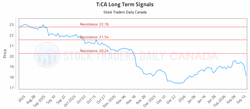 Stock Chart for T:CA