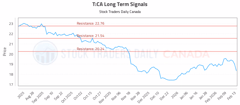 Stock Chart for T:CA