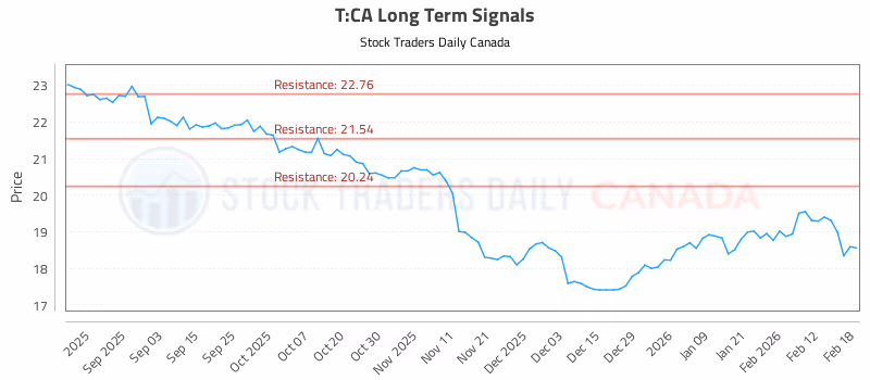 Stock Chart for T:CA