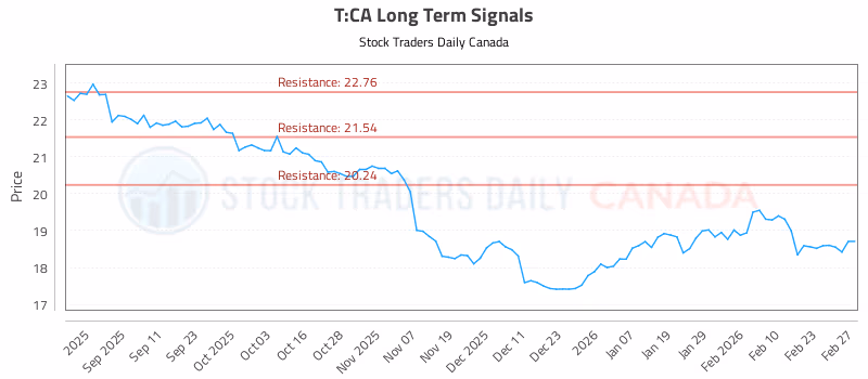 Stock Chart for T:CA
