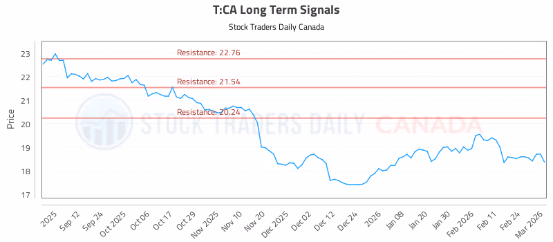 Stock Chart for T:CA