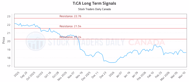 Stock Chart for T:CA