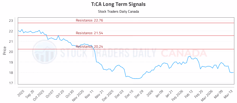 Stock Chart for T:CA