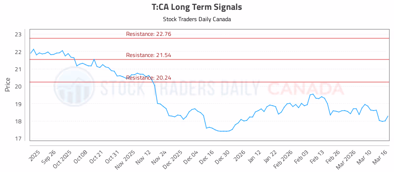 Stock Chart for T:CA