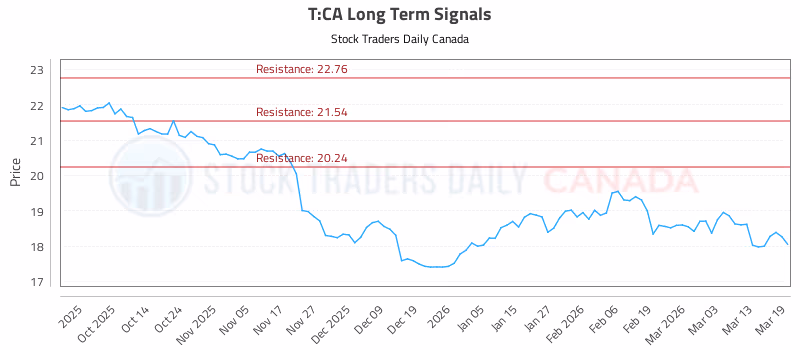 Stock Chart for T:CA