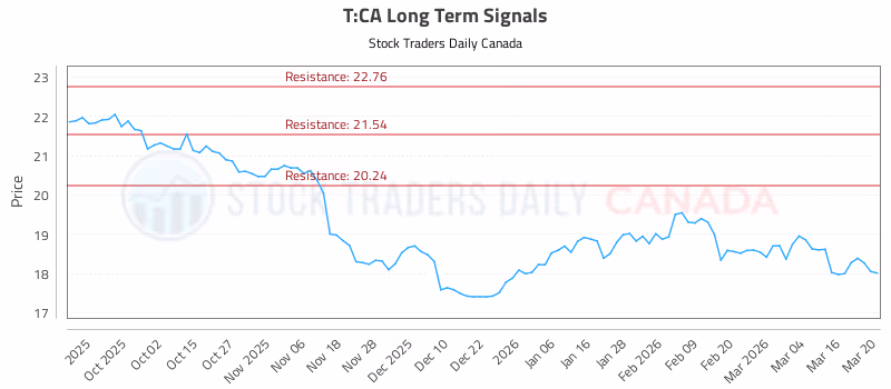 Stock Chart for T:CA