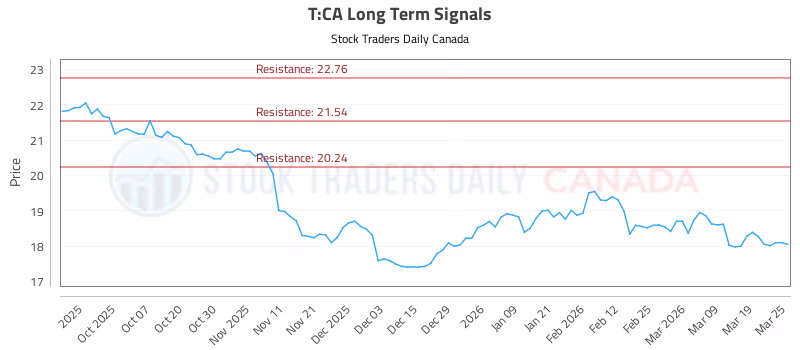 Stock Chart for T:CA