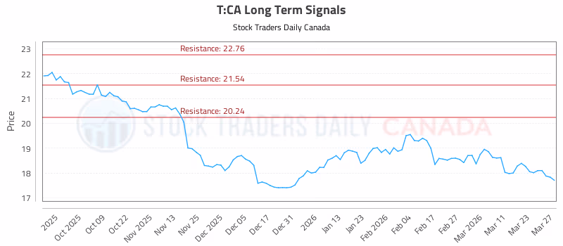 Stock Chart for T:CA