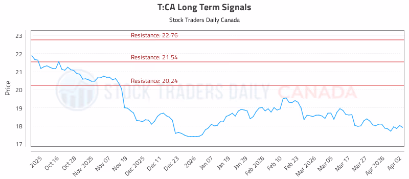 Stock Chart for T:CA