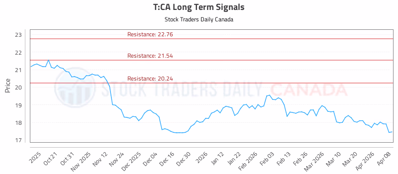 Stock Chart for T:CA