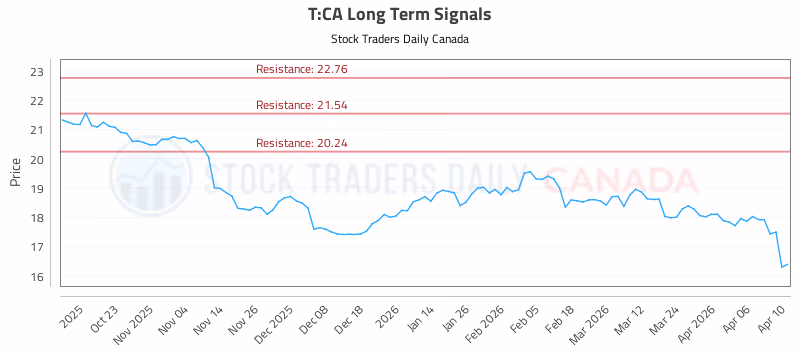 Stock Chart for T:CA