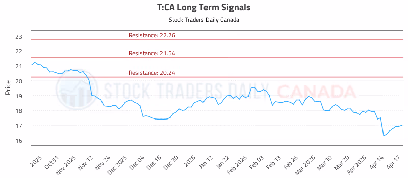 Stock Chart for T:CA
