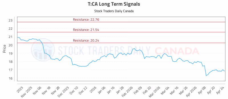 Stock Chart for T:CA
