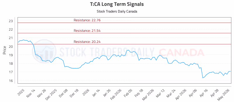 Stock Chart for T:CA