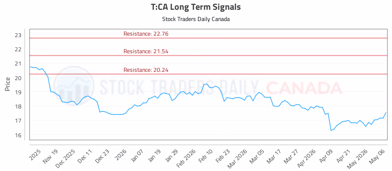 Stock Chart for T:CA