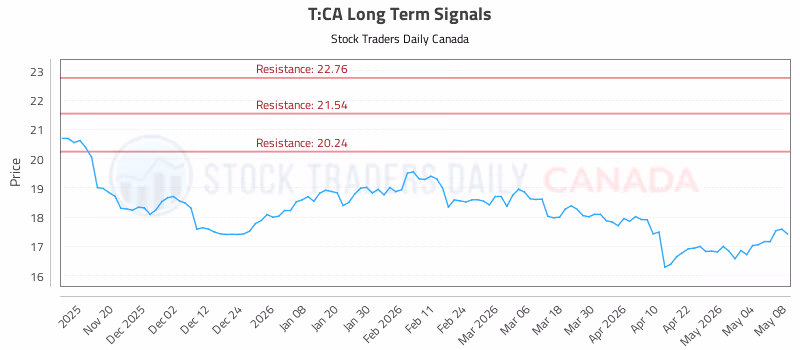 Stock Chart for T:CA