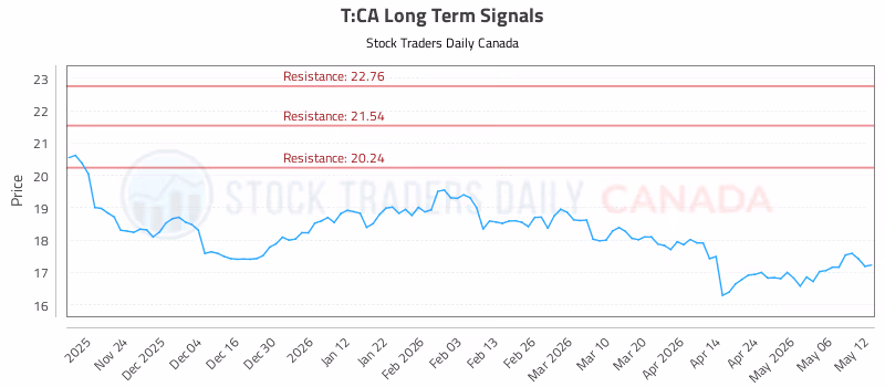 Stock Chart for T:CA