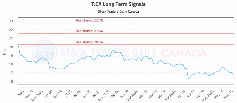 Stock Chart for T:CA