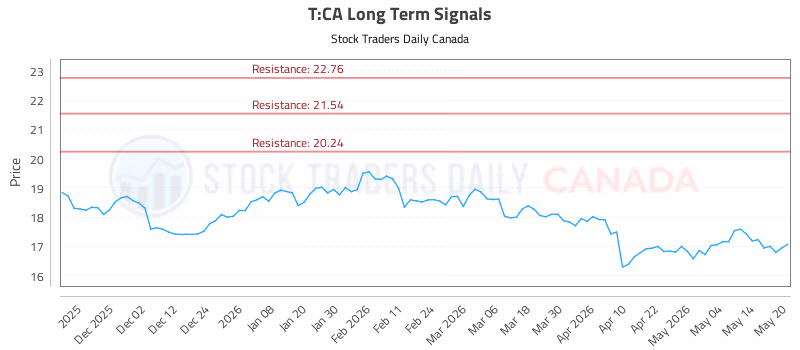 Stock Chart for T:CA