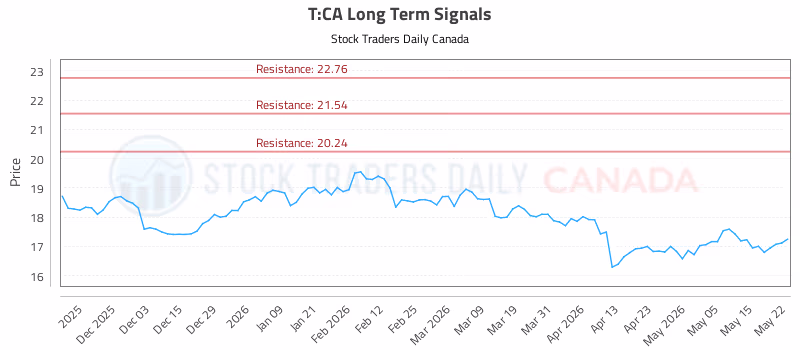 Stock Chart for T:CA