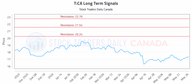 Stock Chart for T:CA