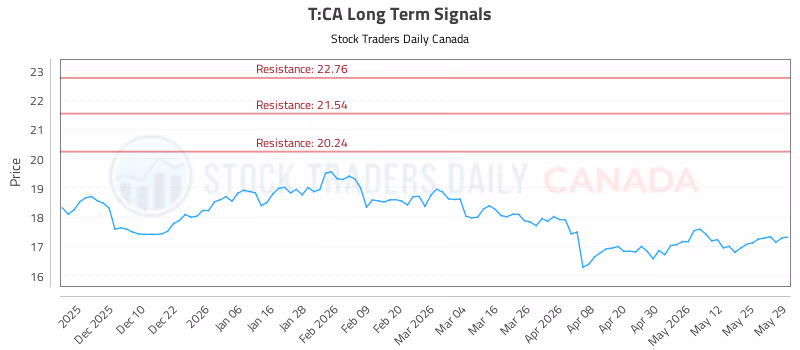 Stock Chart for T:CA