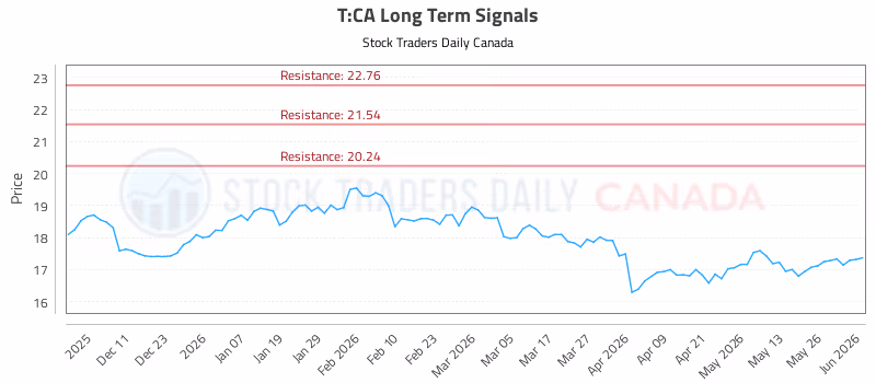 Stock Chart for T:CA