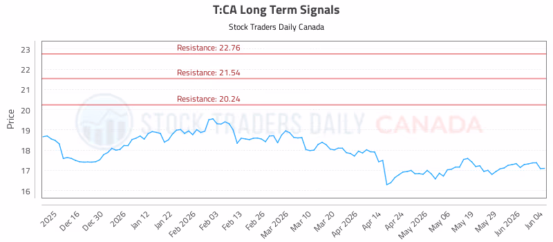 Stock Chart for T:CA