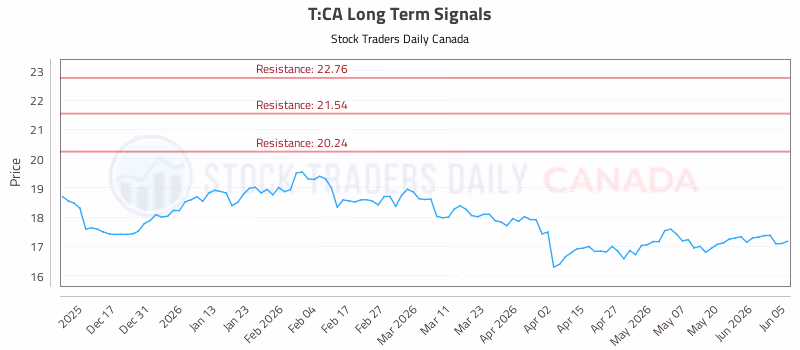 Stock Chart for T:CA