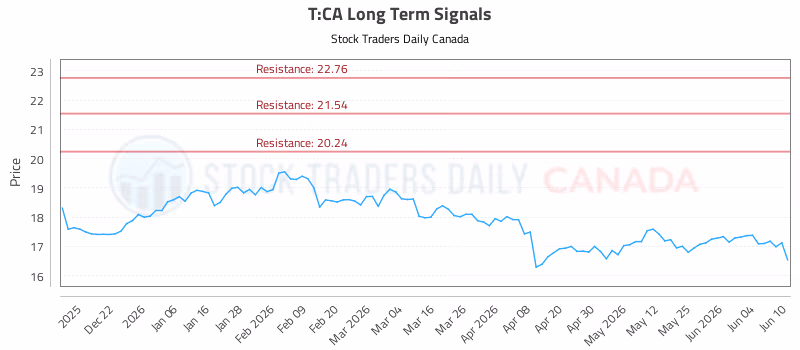 Stock Chart for T:CA