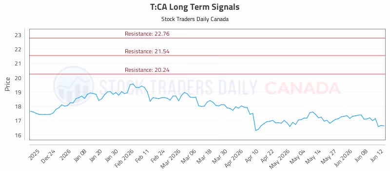 Stock Chart for T:CA