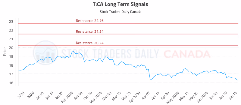 Stock Chart for T:CA