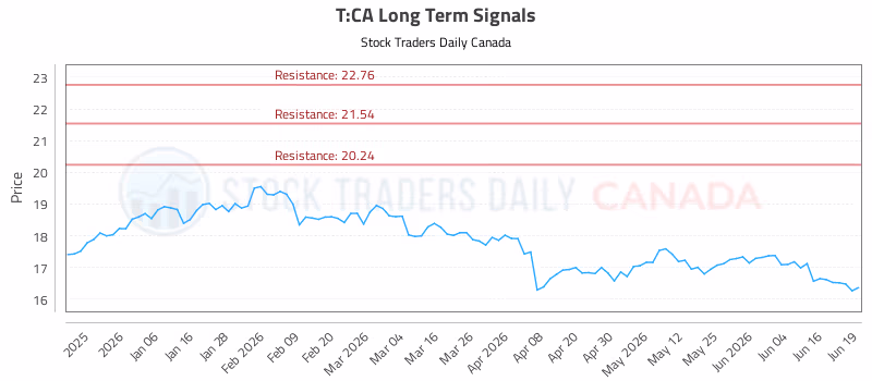 Stock Chart for T:CA