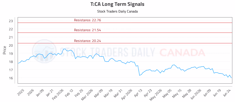Stock Chart for T:CA