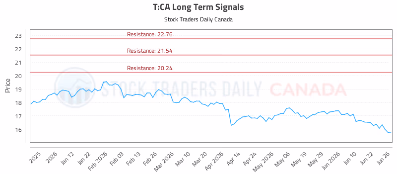 Stock Chart for T:CA