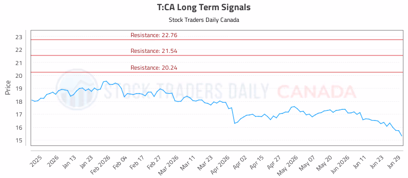 Stock Chart for T:CA