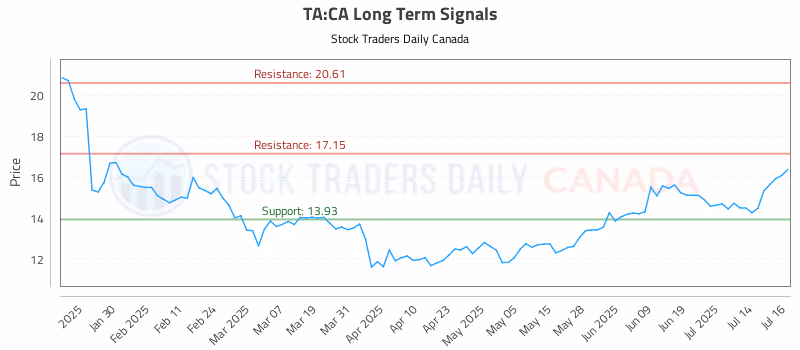 Stock Chart for TA:CA
