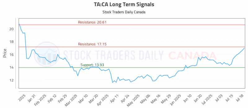 Stock Chart for TA:CA