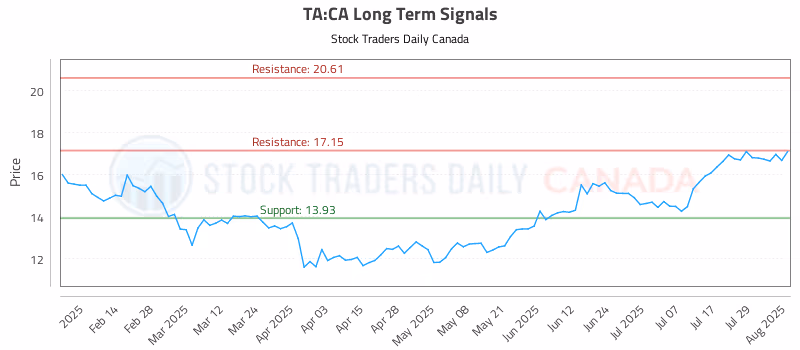 Stock Chart for TA:CA