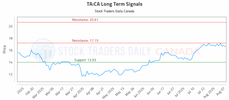 Stock Chart for TA:CA