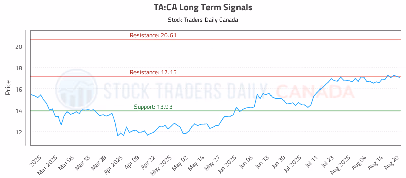 Stock Chart for TA:CA