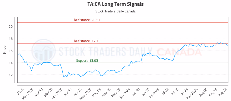 Stock Chart for TA:CA