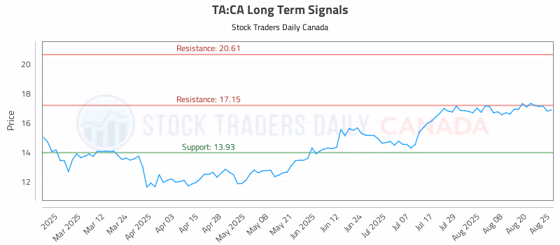 Stock Chart for TA:CA