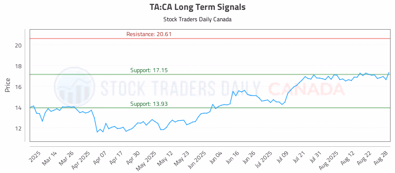 Stock Chart for TA:CA