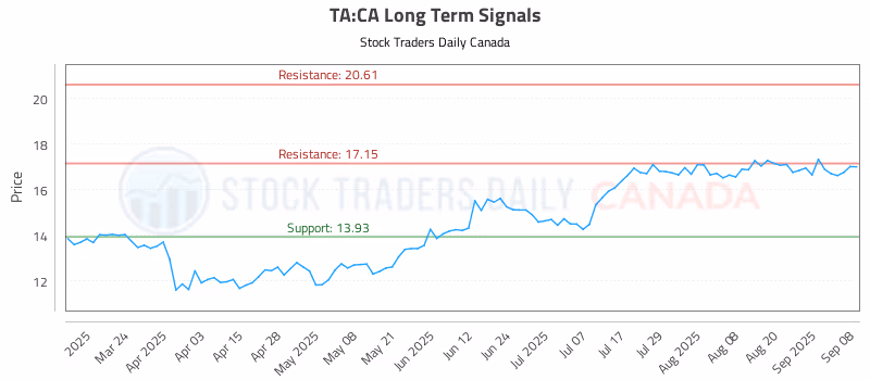 Stock Chart for TA:CA