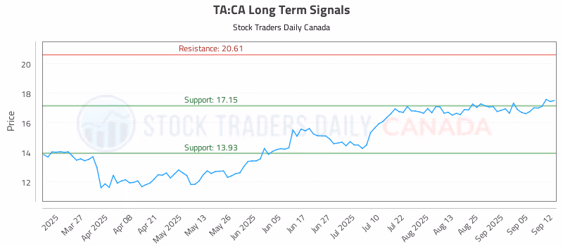 Stock Chart for TA:CA