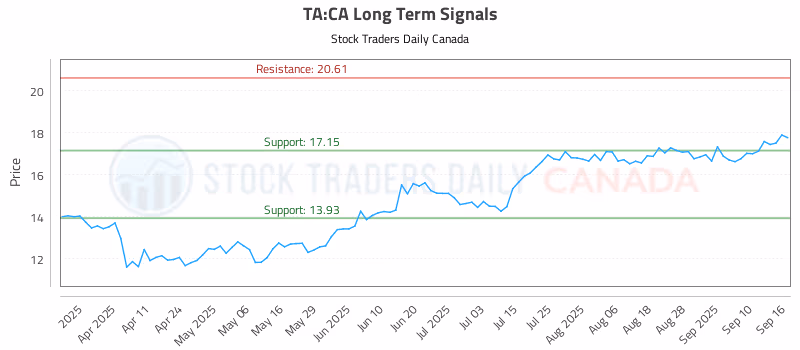 Stock Chart for TA:CA